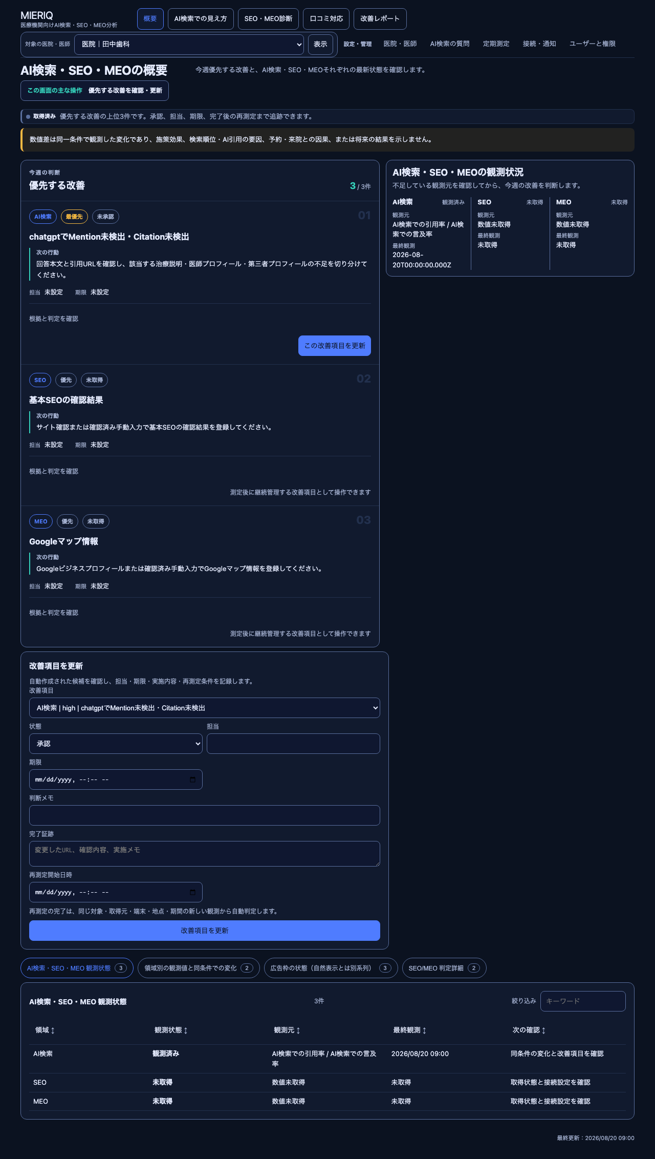 MIERIQの概要画面。AI検索、SEO、MEOの優先改善と観測状況を一覧表示している